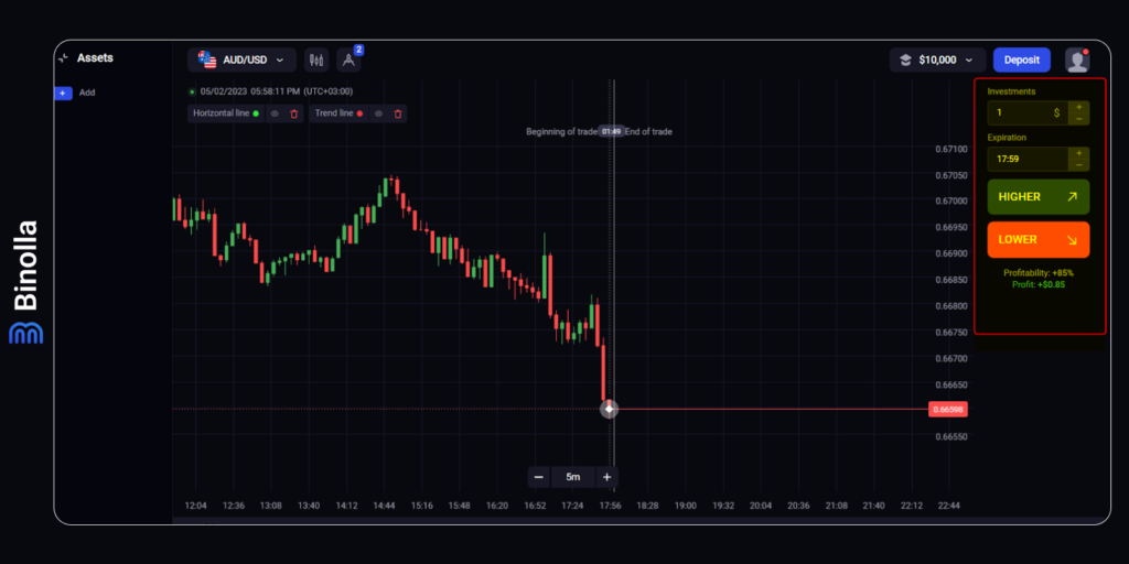 An example of the trading area on the Binolla platform that includes an input for investments, an input for the expiration time setting, as well as buttons to choose a direction of a trade