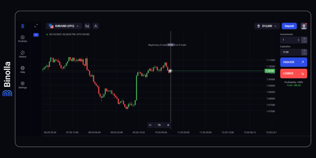 The area with the main price chart on the Binolla platform