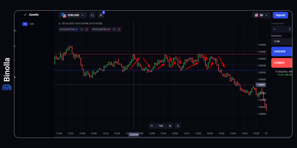 How to trade with bars at Binolla: a range strategy aimed at buying Higher contracts on the support level and Lower contracts on the resistance line