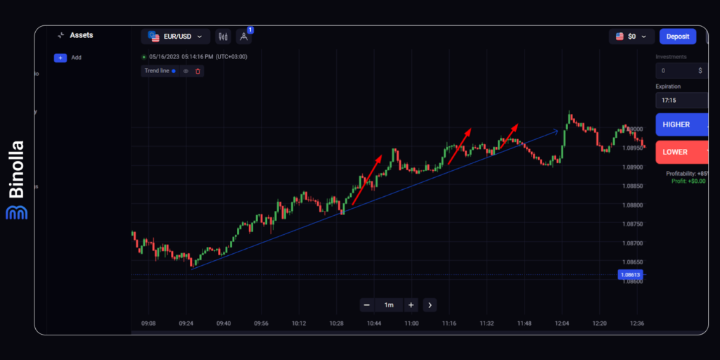 Usando candlesticks japoneses e linhas de tendência na Binolla: como comprar contratos Mais Altos durante uma tendência de alta
