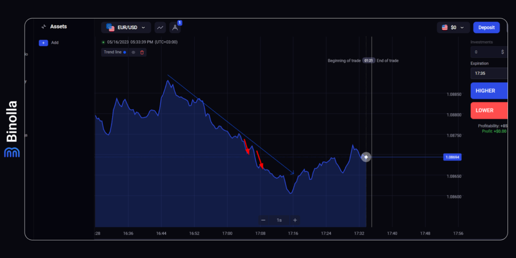 How to trade with line charts at Binolla: buying Lower contracts during the downtrend