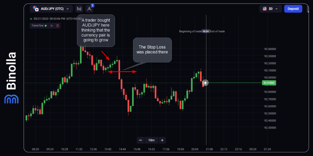 How to use stop losses in trading: an example of setting a stop loss when buying AUD/USD