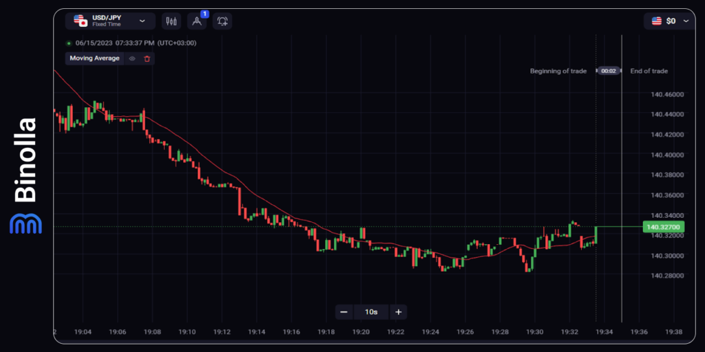 An example of a moving average that allows traders to see current price movement directions