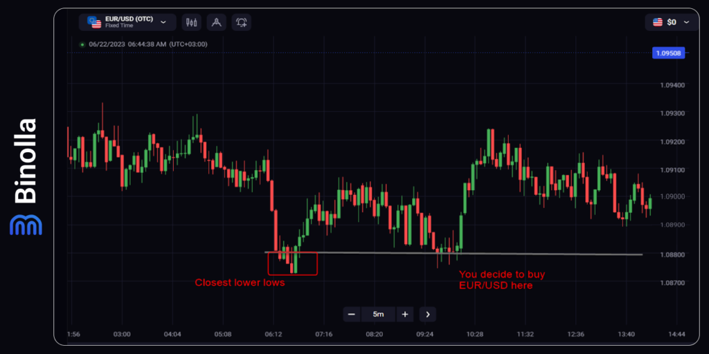An example of how to use stop losses by applying the chart method