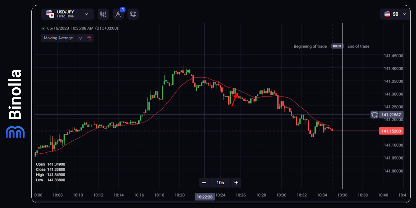 Complete Guide To Digital Options And Forex Indicators - Binolla Blog