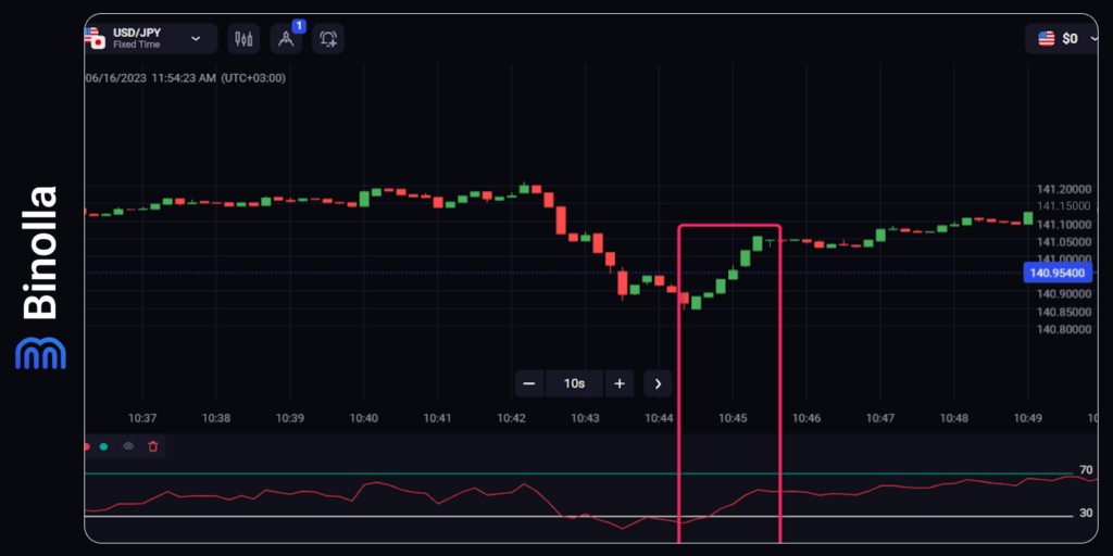 An example of a strategy that uses a momentum indicator to find reversal signals in digital options trading