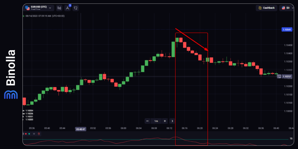 Online trading with RSI: going short when RSI leaves the overbought area