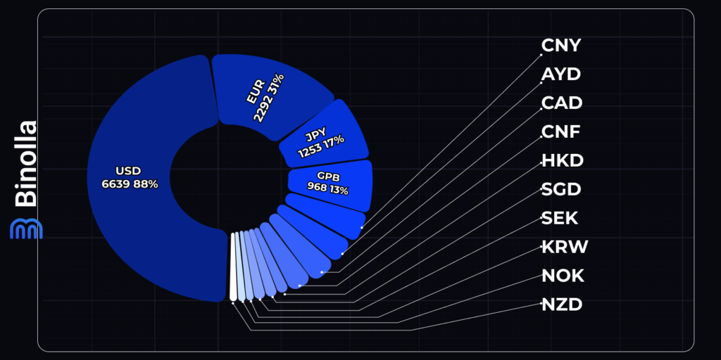 Um diagrama mostrando as moedas mais populares no mercado Forex. O USD lidera com grande folga
