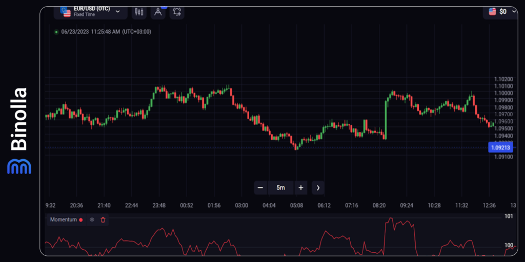 The Momentum indicator in trading: an example of the Momentum indicator on the Binolla platform