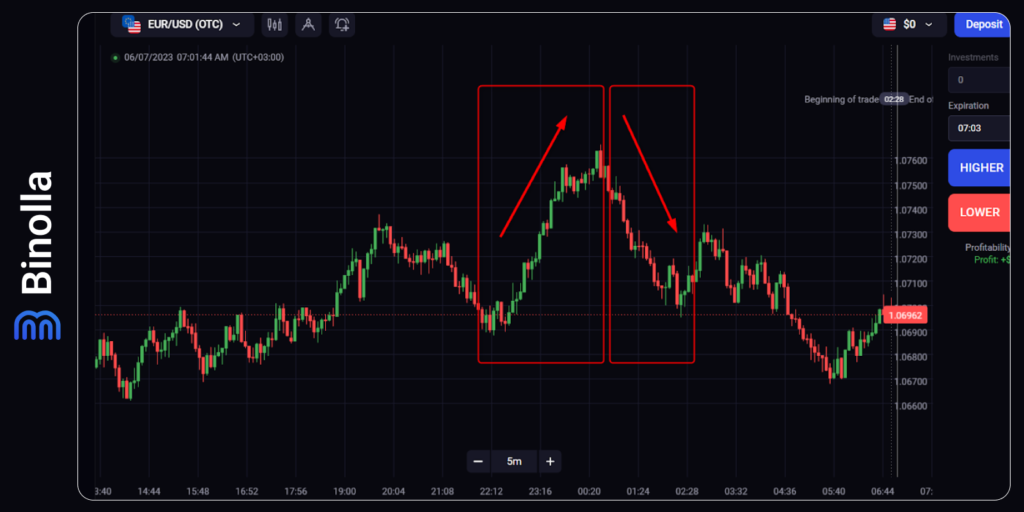 An example of price fluctuations when it goes up and down on charts