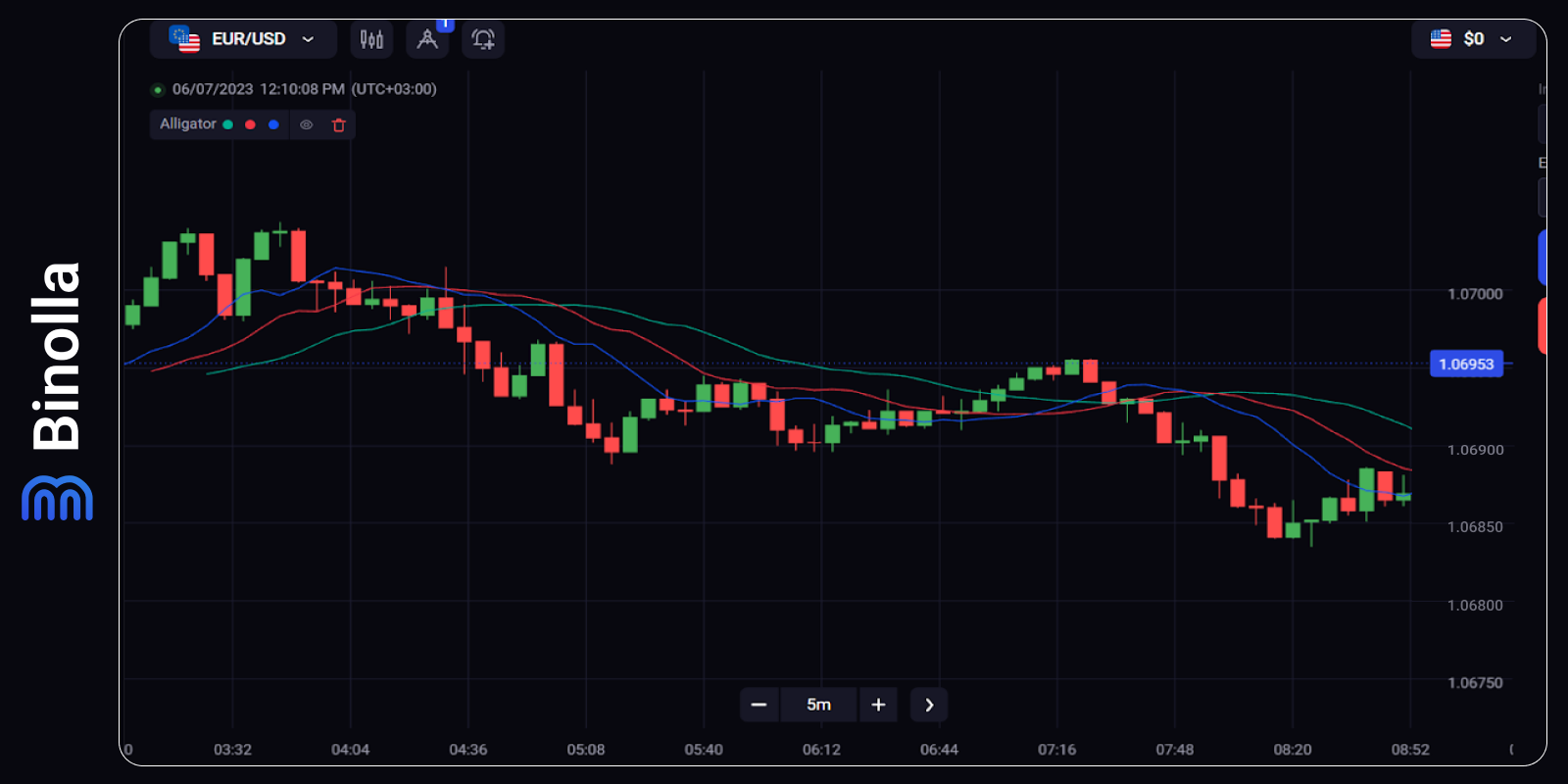 Top 5 Trend Indicators in Trading - Binolla Blog