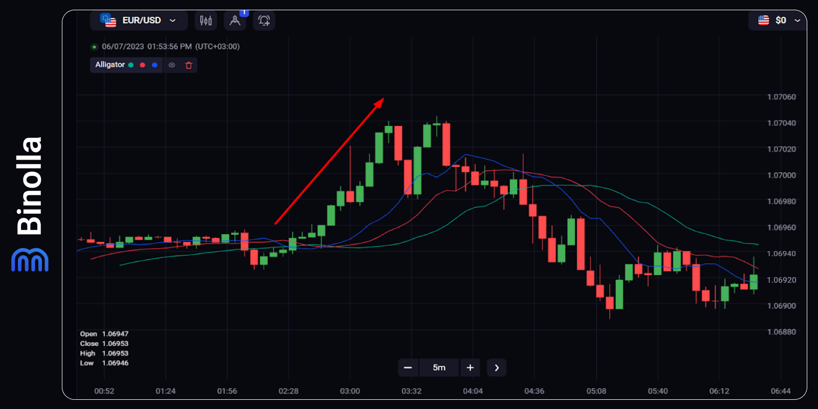 Top 5 Trend Indicators in Trading - Binolla Blog