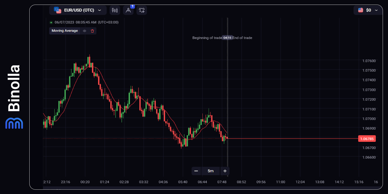 Top 5 Trend Indicators in Trading - Binolla Blog