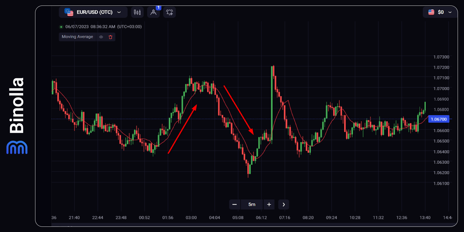 Top 5 Trend Indicators in Trading - Binolla Blog