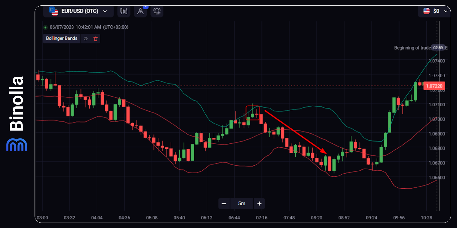 Top 5 Trend Indicators in Trading - Binolla Blog