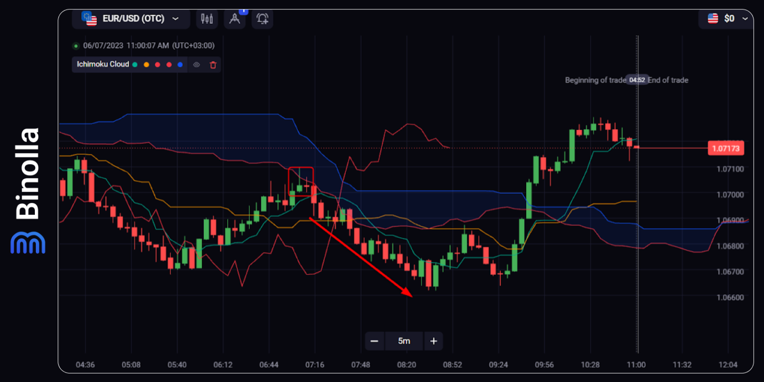 Top 5 Trend Indicators in Trading - Binolla Blog