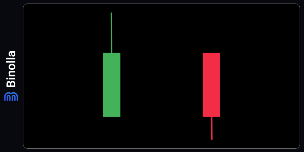 Trend continuation pattern when trading with the Heikin Ashi chart