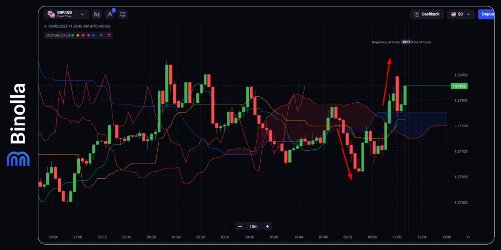 Trading breakouts with the Ichimoku indicator: a strategy to buy Higher and Lower contracts