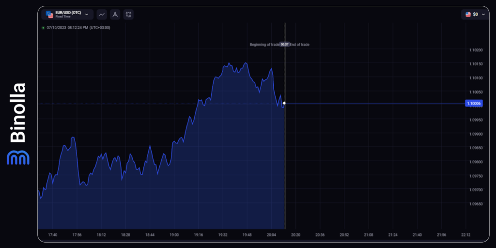 Gráfico de linhas na Binolla: um dos melhores gráficos para identificar padrões de trading, como triângulos, etc.

