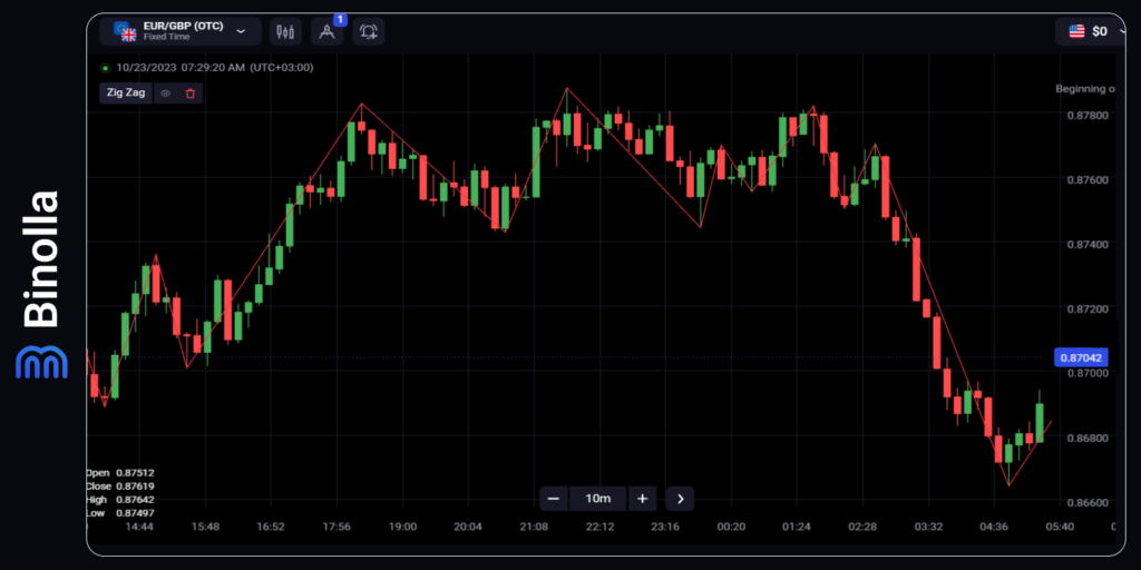 Zigzag indicator basics: an example of the technical analysis tool on the chart