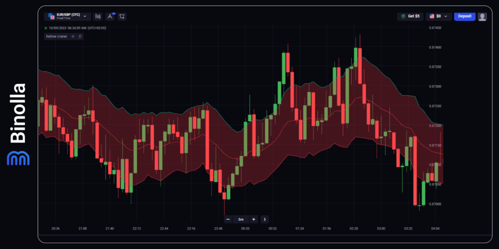 Keltner Channels basics: the indicator looks similar to Bollinger Bands and Envelopes