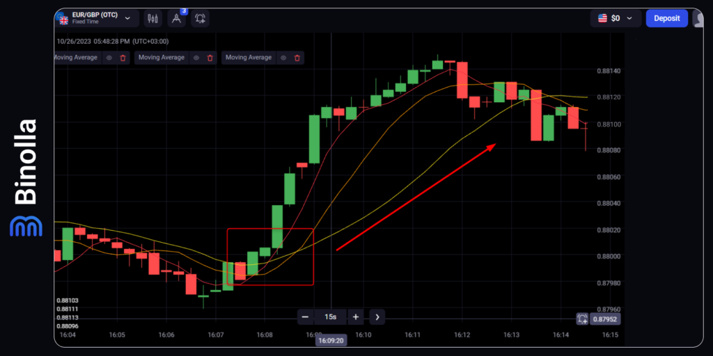 Triple moving average upside strategy: how to buy a Higher contract with this trading system