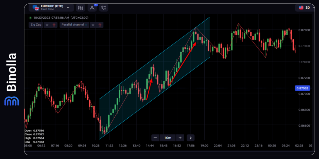 Zigzag indicator and the ascending channel: buying a Higher contract on the lower line of the formation