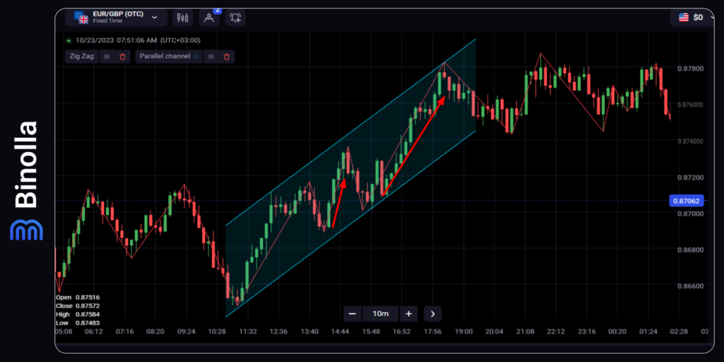 Indicador Zig Zag e o canal ascendente: comprando um contrato Mais Alto na linha inferior da formação
