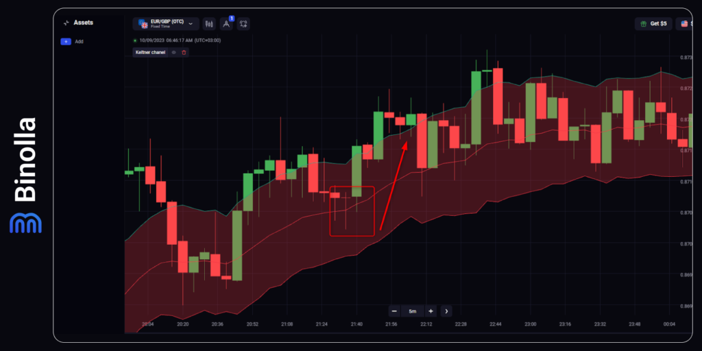 Sinal de alta nos Canais de Keltner: como comprar um contrato Mais Alto
