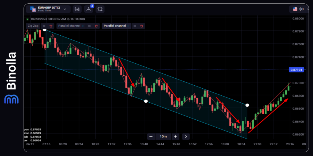 Indicador Zig Zag e o canal descendente: comprando um contrato Mais Baixo após o preço rejeitar a linha superior da formação
