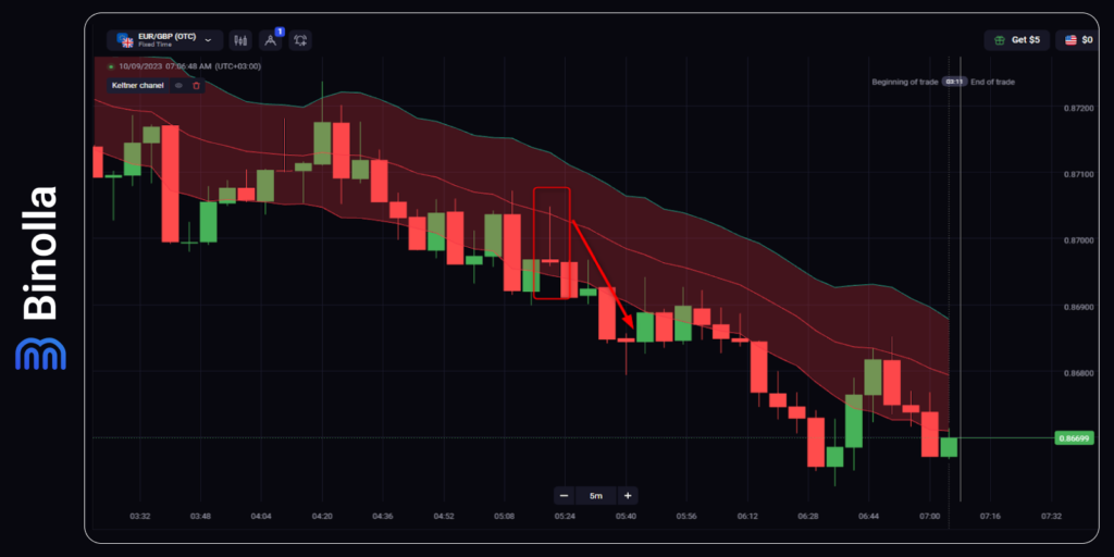 Sinal de baixa nos Canais de Keltner: como comprar um contrato Mais Baixo
