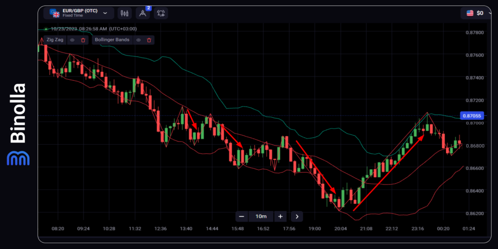 Zigzag and Bollinger Bands: how to use the two indicators to get trading signals