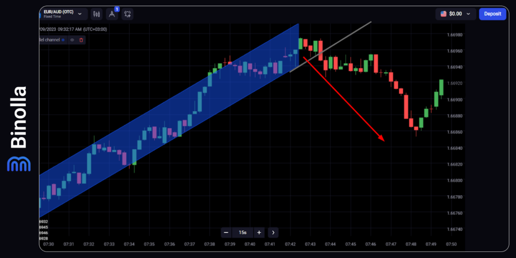 Channel breakout strategies: buying a Lower contract when the price breaks the ascending trendline