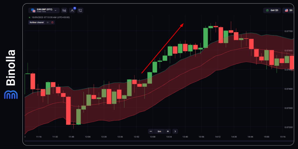 Keltner Channels upside breakout strategy: buying a Higher contract when the price breaks the upper band