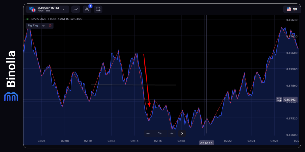 Zigzag and patterns. Trading with the Zigzag indicator and the double-top model