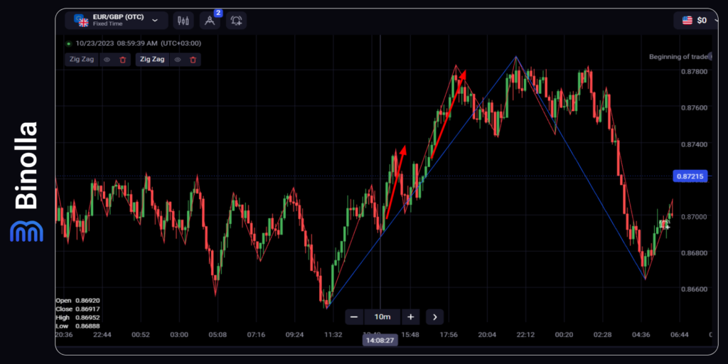 Zigzag with different periods: an example of how to use the same indicator to receive trading signals