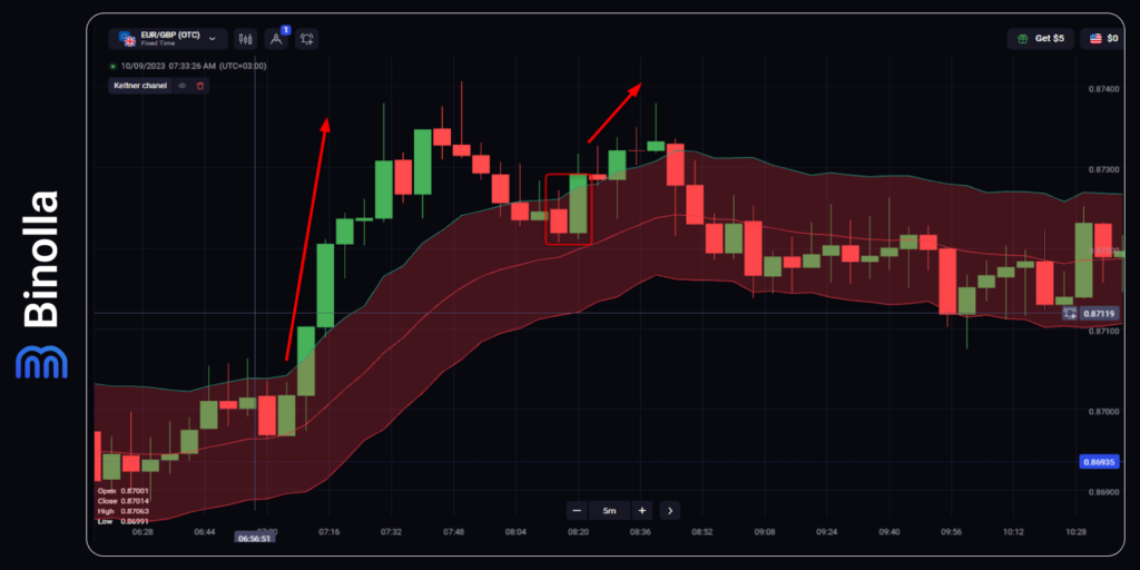 Keltner Channels double signal: a couple of opportunities to buy a Higher signal