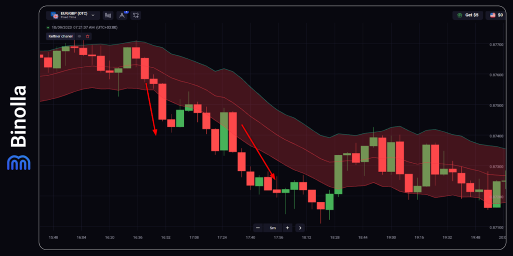 Keltner Channels downside breakout strategy: buying a Lower contract when the price breaks the lower band