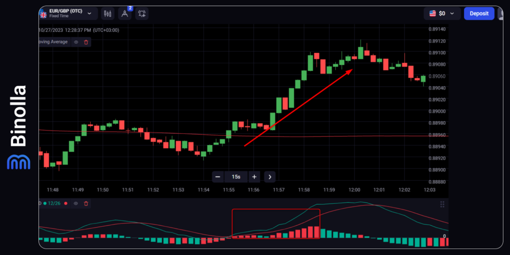 Upside moving average strategy with MACD: buying a Higher contract with this trading system