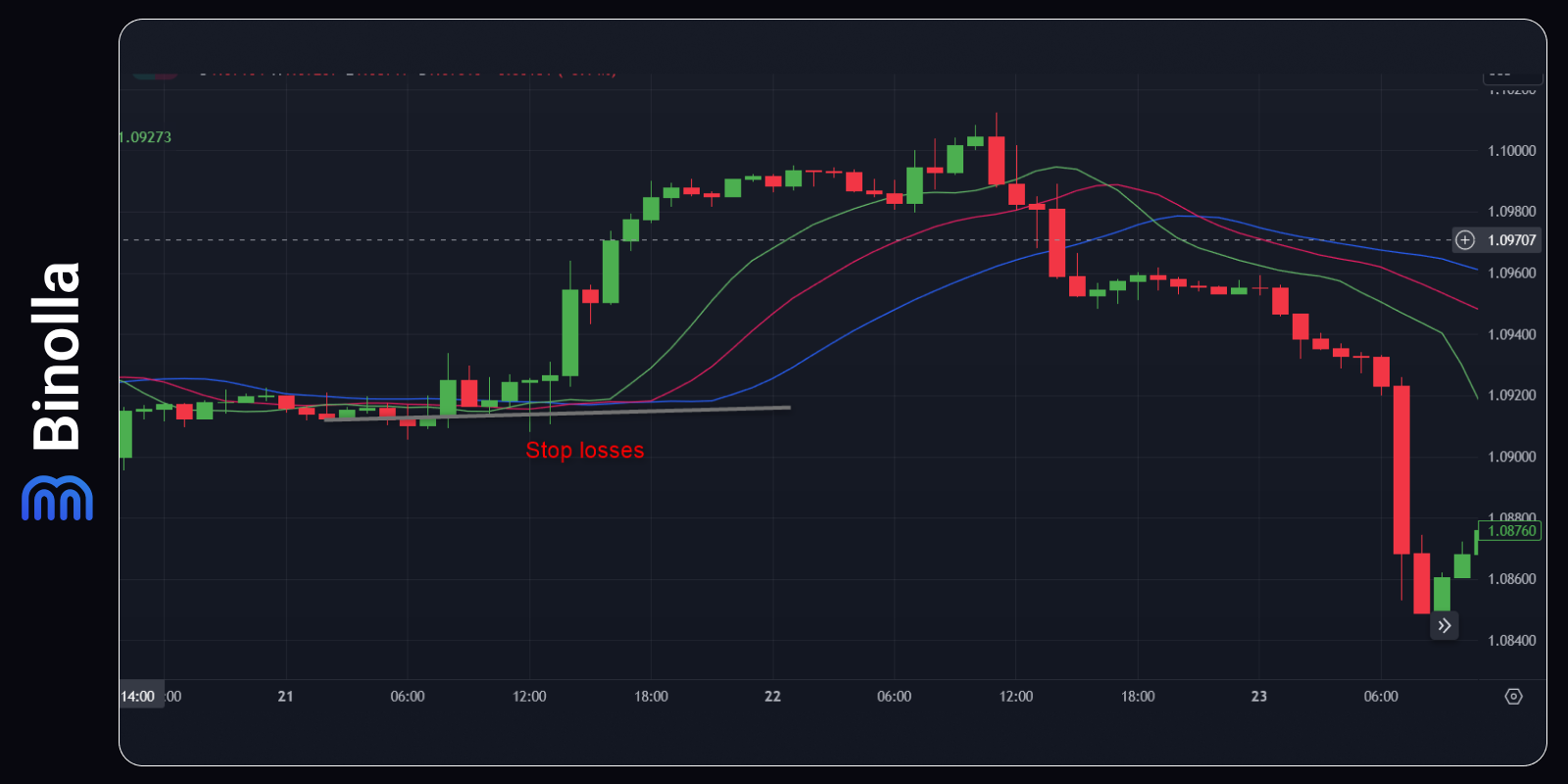 The Alligator Indicator: How to Use It in Trading - Binolla Blog