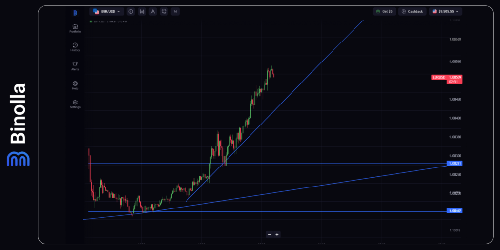 EUR/USD 5-minute chart with the ascending trendline