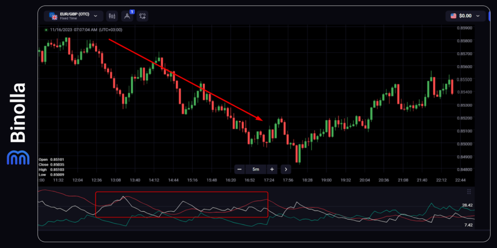 Determining the trend strength with the ADX indicator
