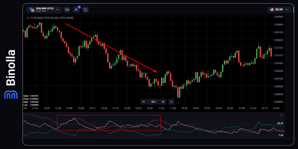 Determinando a força da tendência com o indicador ADX