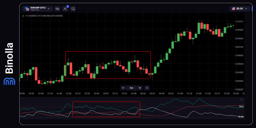 Sideways trading with the ADX indicator
