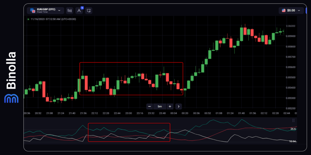 Trading lateralizado com o indicador ADX
