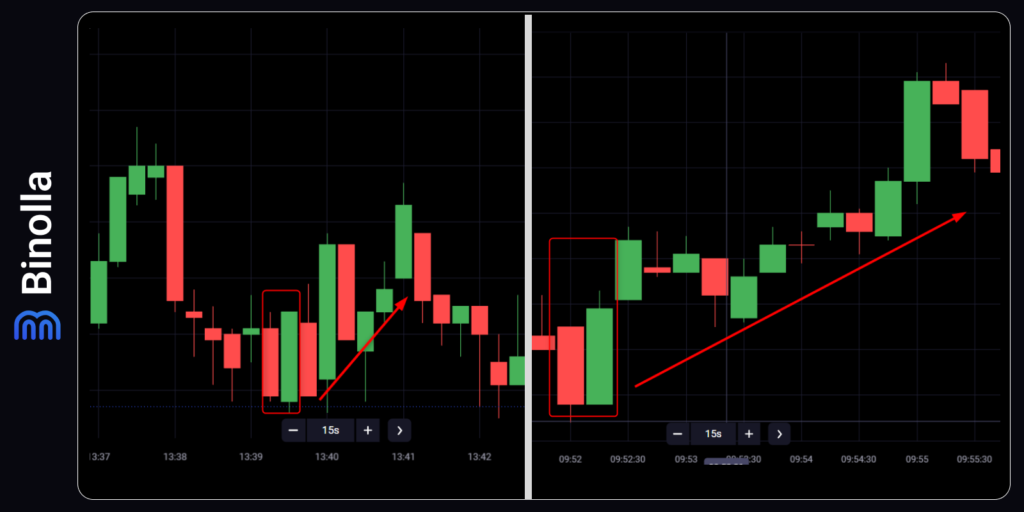 Um bullish engulfing verdadeiro no trading vs um bullish engulfing padrão no mercado Forex
