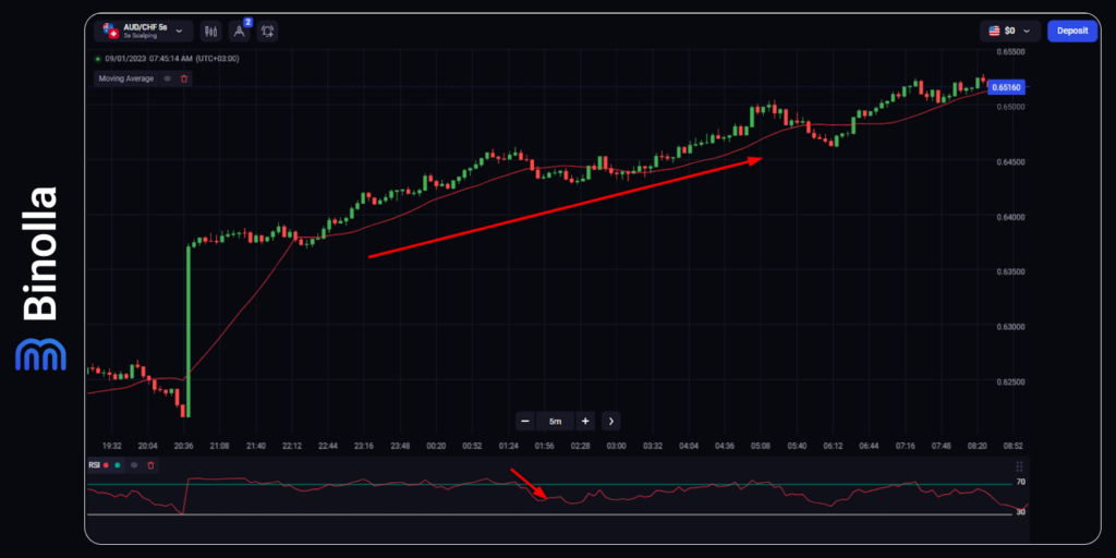 Trading against the trend with the RSI indicator
