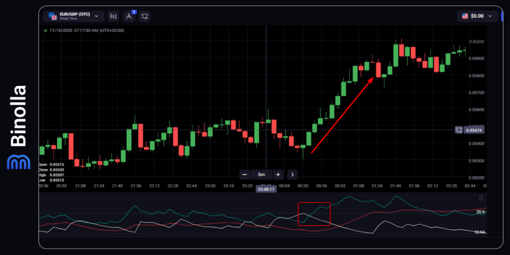 Encontrando a direção da tendência com o indicador ADX
