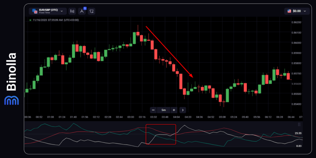 Determining the downtrend with the ADX indicator
