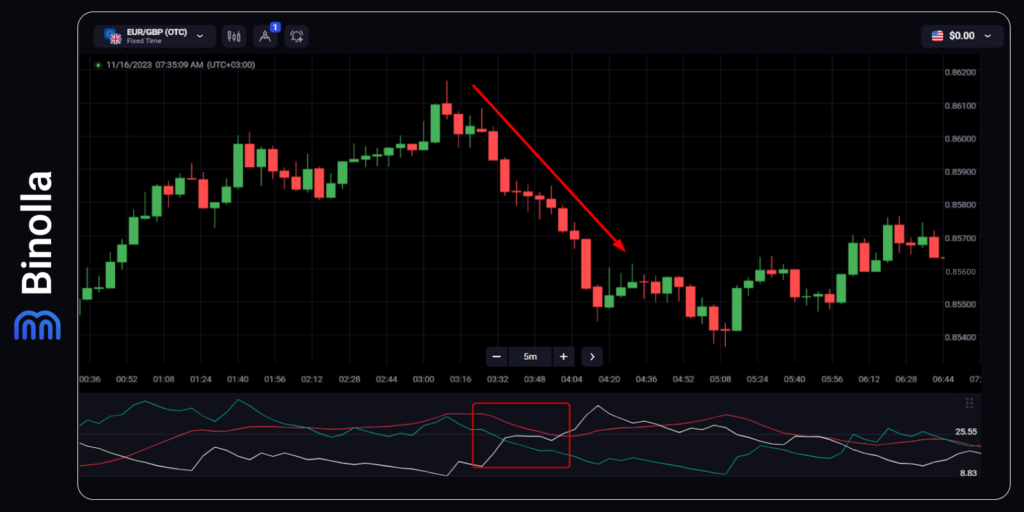 Determinando uma tendência de baixa com o indicador ADX
